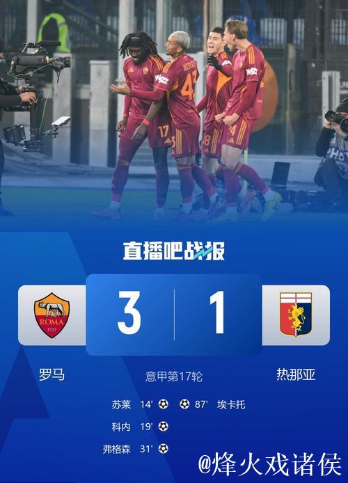 意甲-苏莱破门科内建功 罗马3-1热那亚升至第四 意甲-苏莱破门科内建功 罗马3-1热那亚升至第四