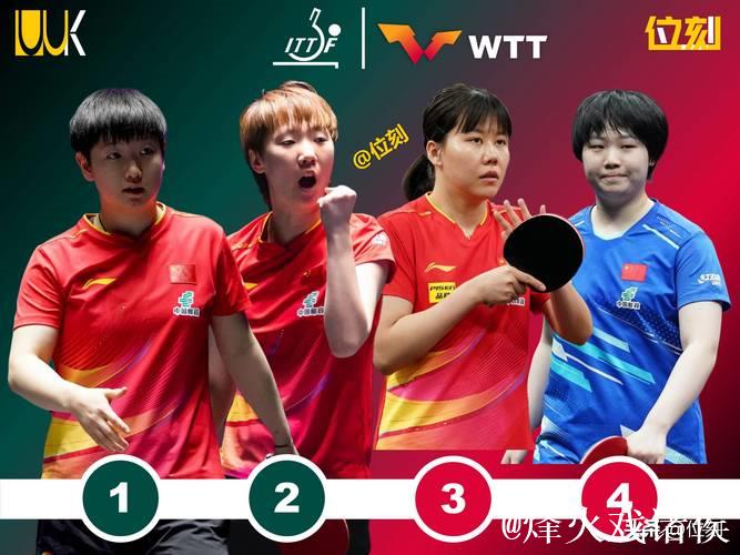 WTT女单最新世界排名:孙颖莎、王曼昱、陈幸同前3 WTT女单最新世界排名:孙颖莎、王曼昱、陈幸同前3
