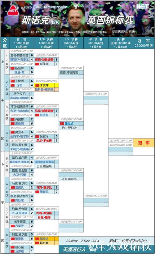 斯佳辉3-6不敌特鲁姆普 止步斯诺克英锦赛16强 斯佳辉3-6不敌特鲁姆普 止步斯诺克英锦赛16强