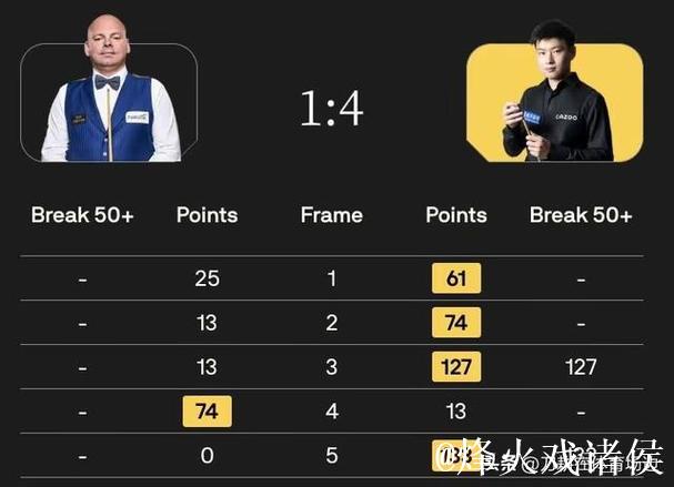 赵心童4-1战胜宾汉姆 晋级斯诺克英国公开赛32强